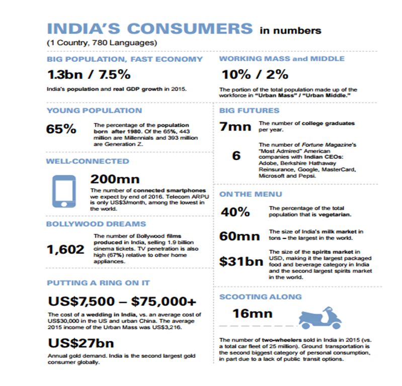 Indian Consumer